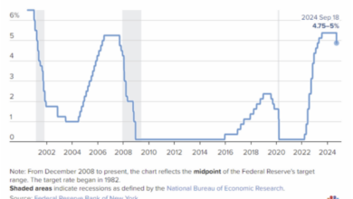 The feds 0 5 rate cut delivered new market highs